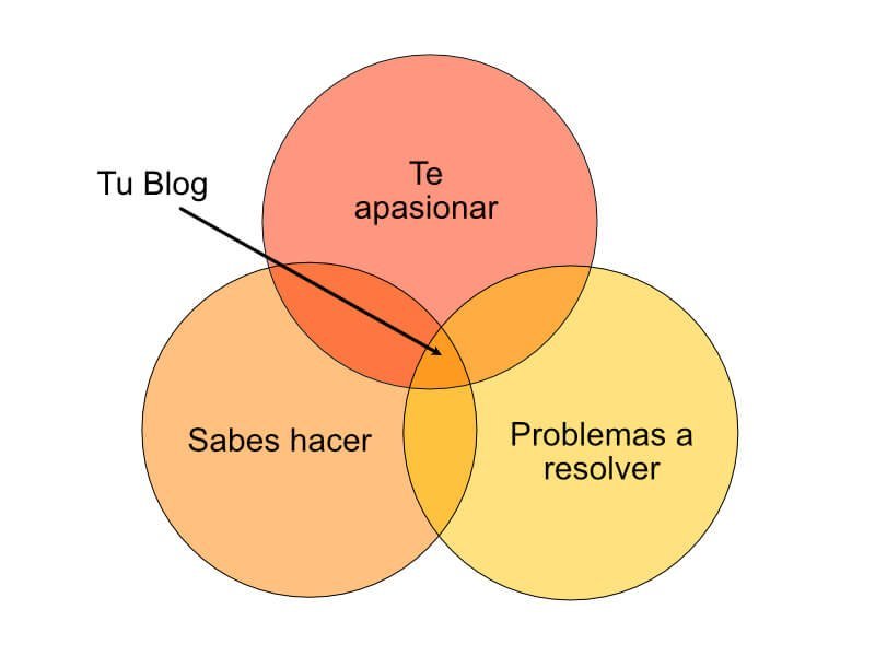 diagrama para enfocar los textos de tu blog